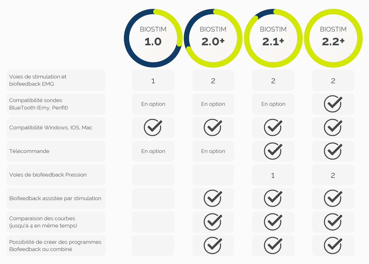 Comparatif des modèles Biostim pour la rééducation uro