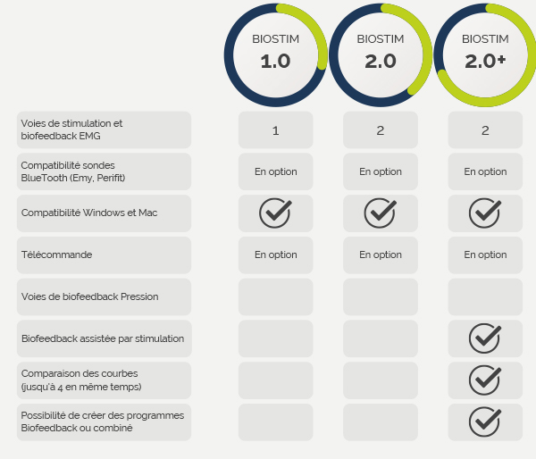 Voir les différences entre les modèles Biostim 1.0 , 2.0 et 2.0+